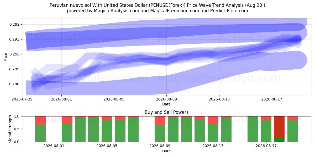  نووو سول پرو با دلار آمریکا (PENUSD(Forex)) Support and Resistance area (18 Aug) 