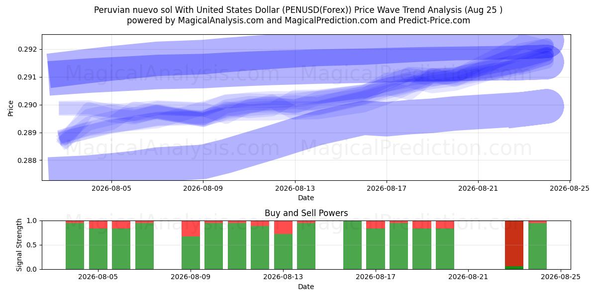  Peruvian nuevo sol With United States Dollar (PENUSD(Forex)) Support and Resistance area (24 Aug) 