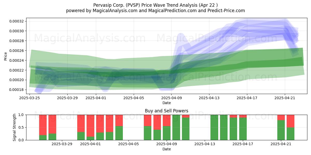  Pervasip Corp. (PVSP) Support and Resistance area (22 Apr) 