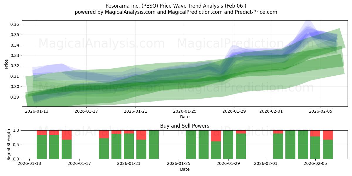  Pesorama Inc. (PESO) Support and Resistance area (05 Feb) 