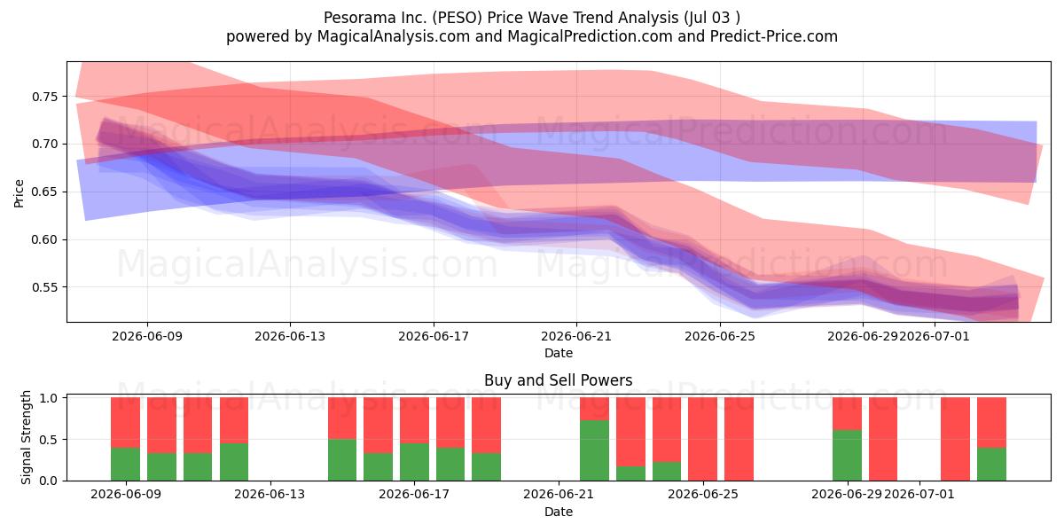  Pesorama Inc. (PESO) Support and Resistance area (02 Jul) 