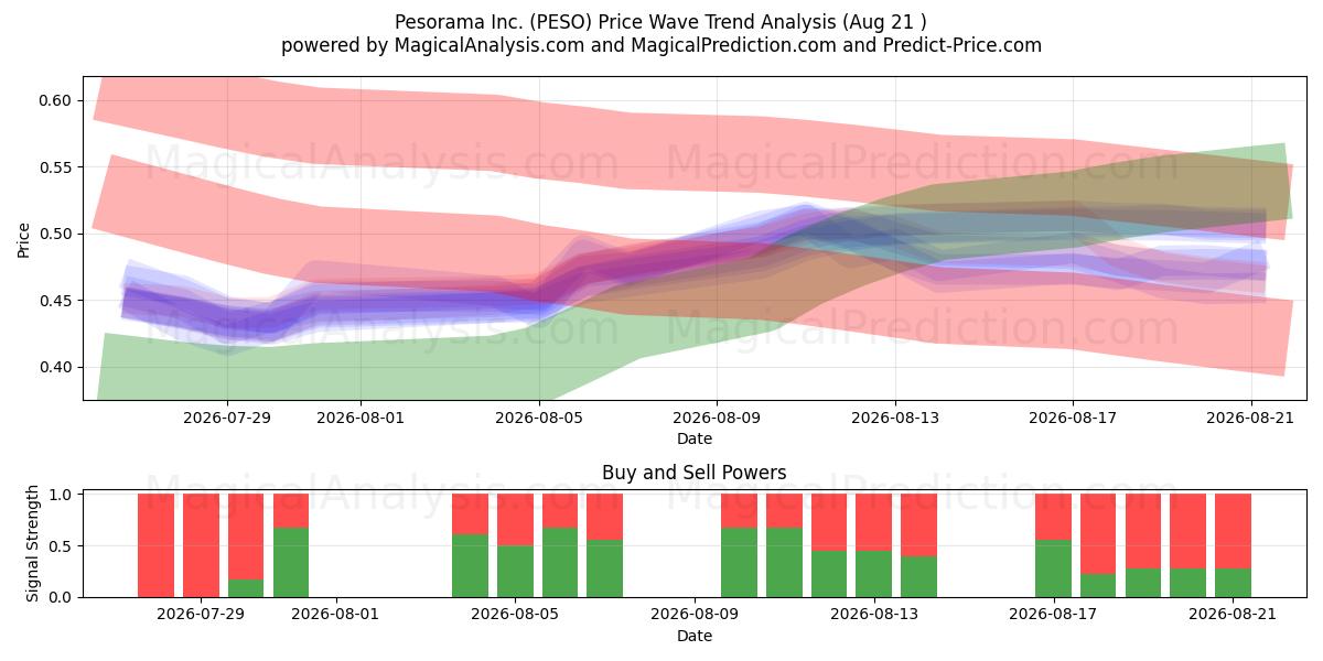  Pesorama Inc. (PESO) Support and Resistance area (20 Aug) 