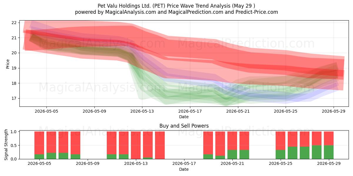  Pet Valu Holdings Ltd. (PET) Support and Resistance area (28 May) 