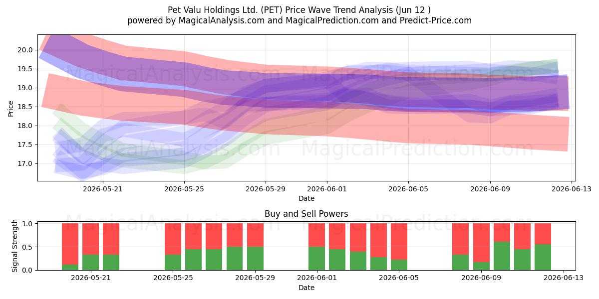  Pet Valu Holdings Ltd. (PET) Support and Resistance area (11 Jun) 