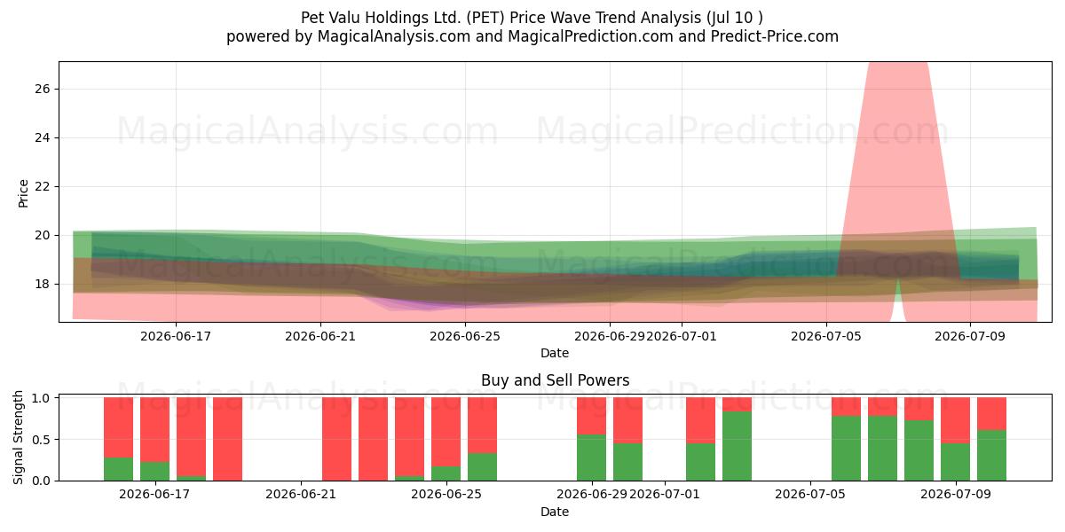  Pet Valu Holdings Ltd. (PET) Support and Resistance area (09 Jul) 