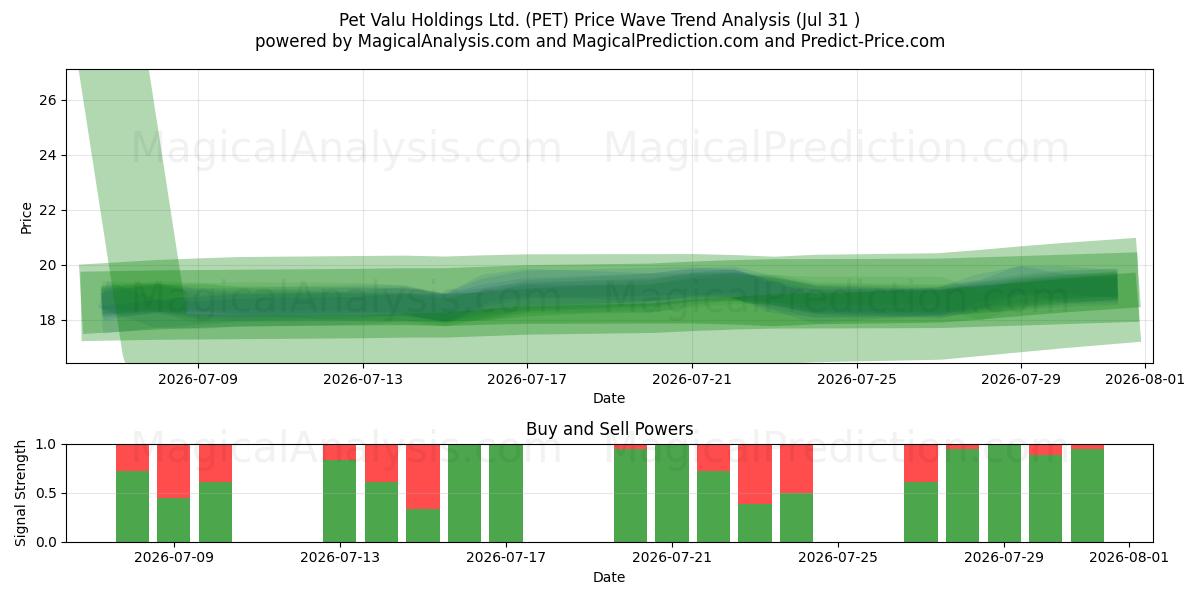  Pet Valu Holdings Ltd. (PET) Support and Resistance area (30 Jul) 