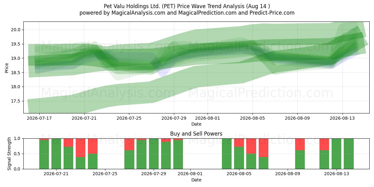  Pet Valu Holdings Ltd. (PET) Support and Resistance area (13 Aug) 