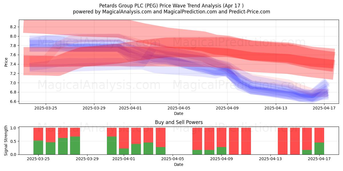  Petards Group PLC (PEG) Support and Resistance area (17 Apr) 