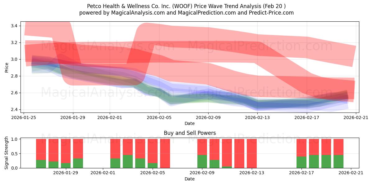  Petco Health & Wellness Co. Inc. (WOOF) Support and Resistance area (19 Feb) 