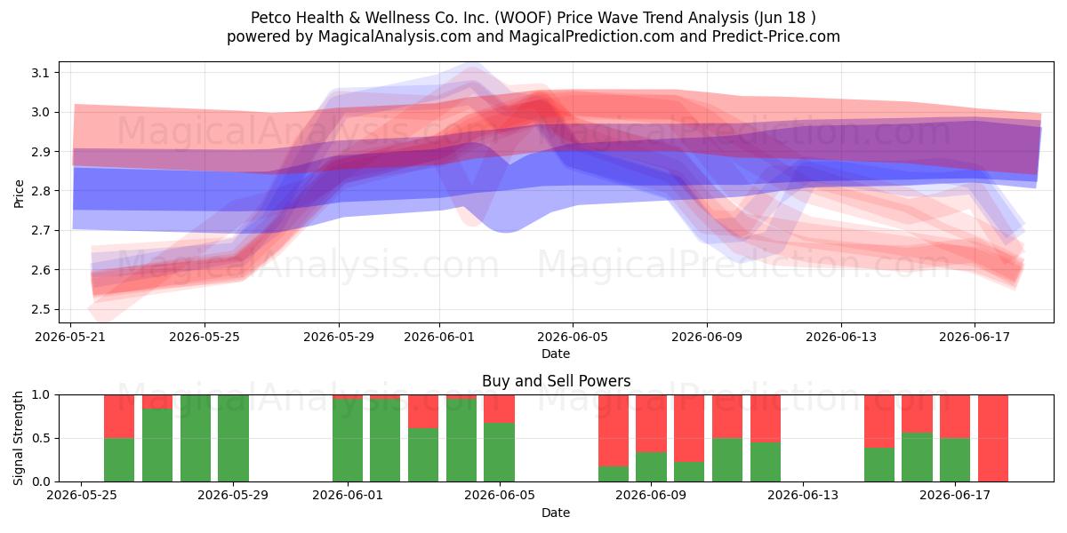  Petco Health & Wellness Co. Inc. (WOOF) Support and Resistance area (17 Jun) 