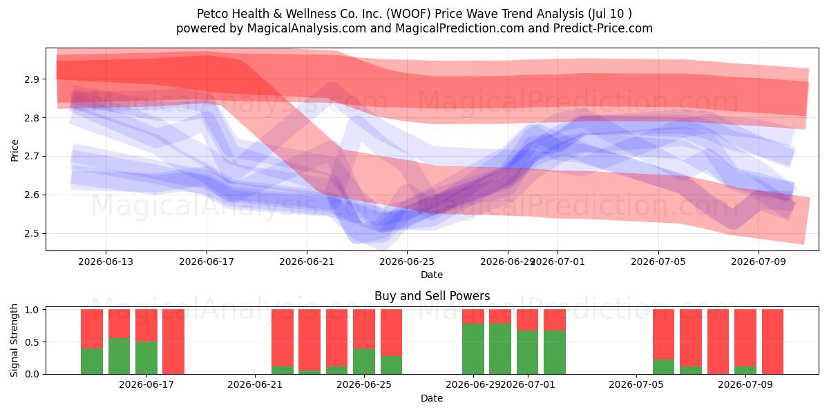  Petco Health & Wellness Co. Inc. (WOOF) Support and Resistance area (09 Jul) 