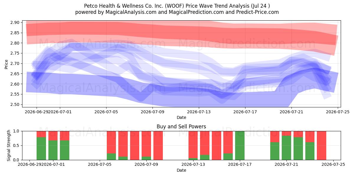  Petco Health & Wellness Co. Inc. (WOOF) Support and Resistance area (23 Jul) 