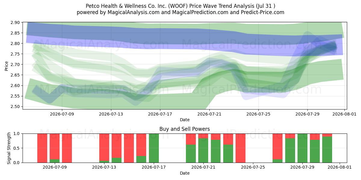  Petco Health & Wellness Co. Inc. (WOOF) Support and Resistance area (30 Jul) 