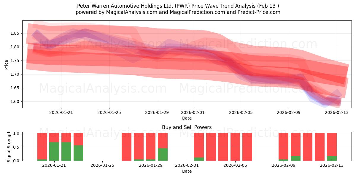  Peter Warren Automotive Holdings Ltd. (PWR) Support and Resistance area (12 Feb) 