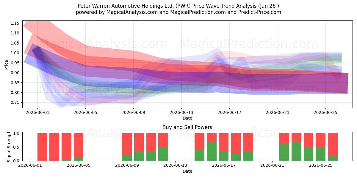  Peter Warren Automotive Holdings Ltd. (PWR) Support and Resistance area (25 Jun) 