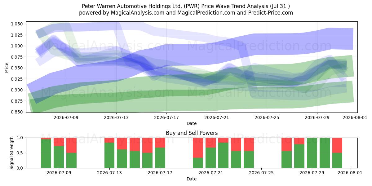  Peter Warren Automotive Holdings Ltd. (PWR) Support and Resistance area (30 Jul) 