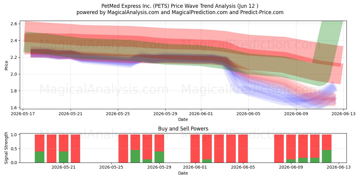  PetMed Express Inc. (PETS) Support and Resistance area (28 May) 