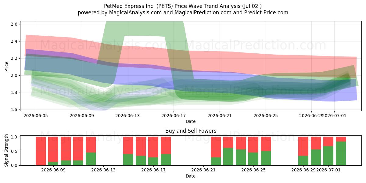  PetMed Express Inc. (PETS) Support and Resistance area (01 Jul) 