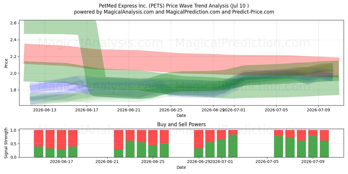  PetMed Express Inc. (PETS) Support and Resistance area (09 Jul) 