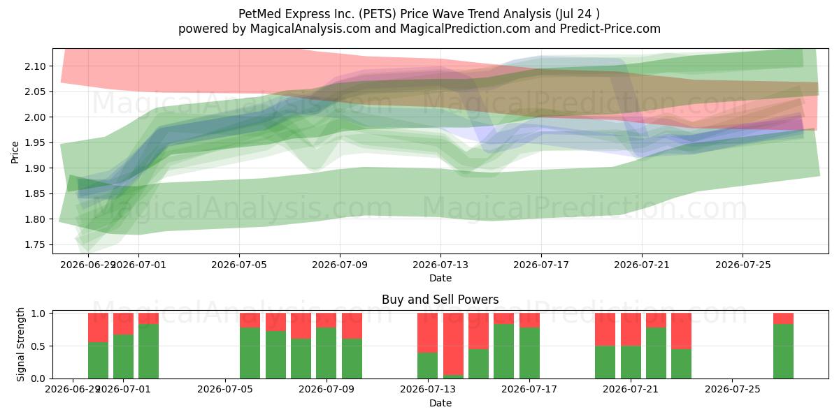  PetMed Express Inc. (PETS) Support and Resistance area (23 Jul) 