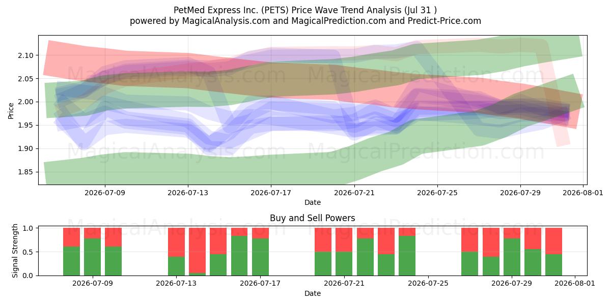  PetMed Express Inc. (PETS) Support and Resistance area (30 Jul) 