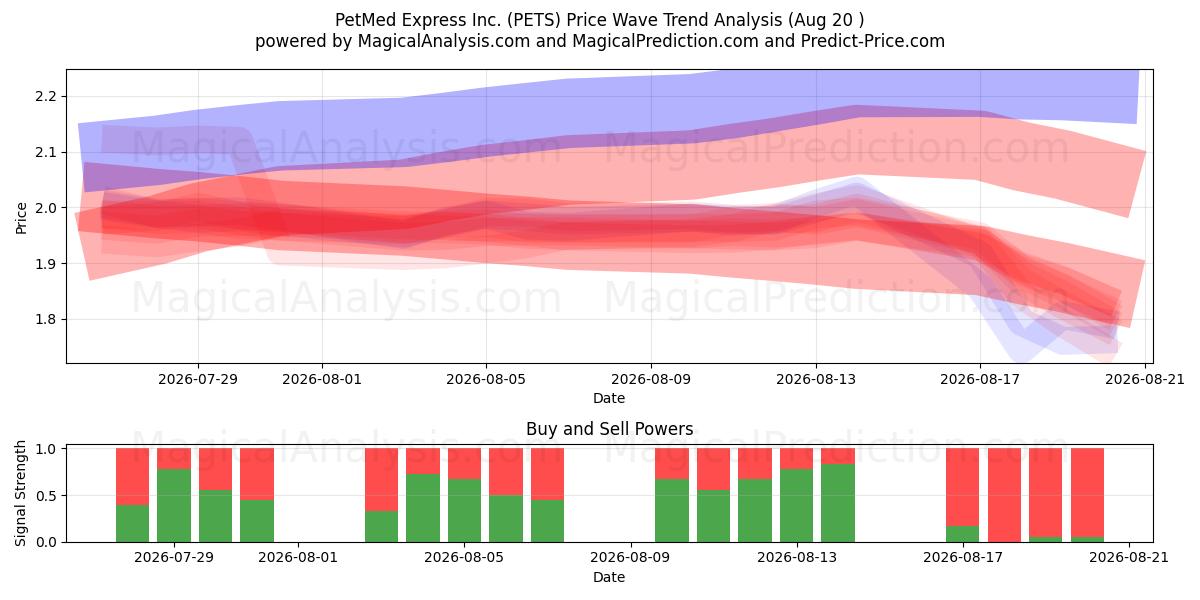  PetMed Express Inc. (PETS) Support and Resistance area (19 Aug) 