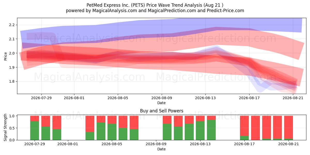  PetMed Express Inc. (PETS) Support and Resistance area (20 Aug) 