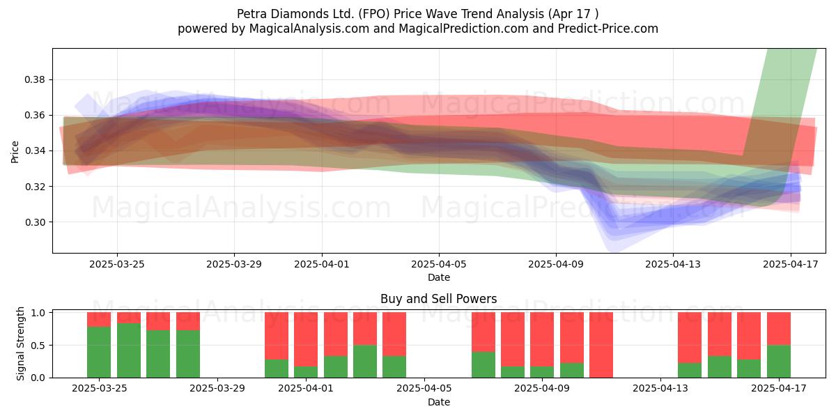  Petra Diamonds Ltd. (FPO) Support and Resistance area (17 Apr) 