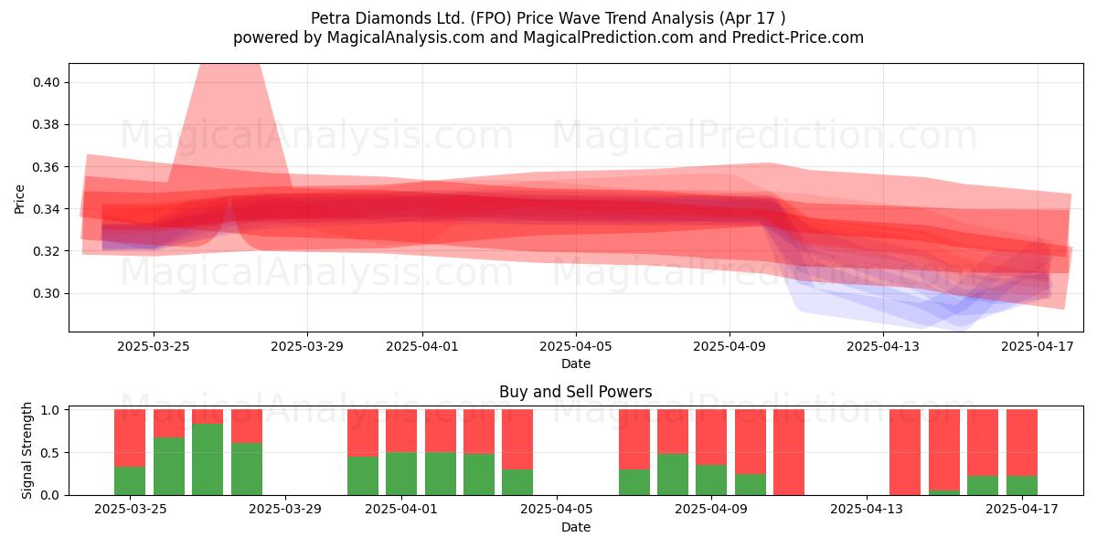  Petra Diamonds Ltd. (FPO) Support and Resistance area (17 Apr) 