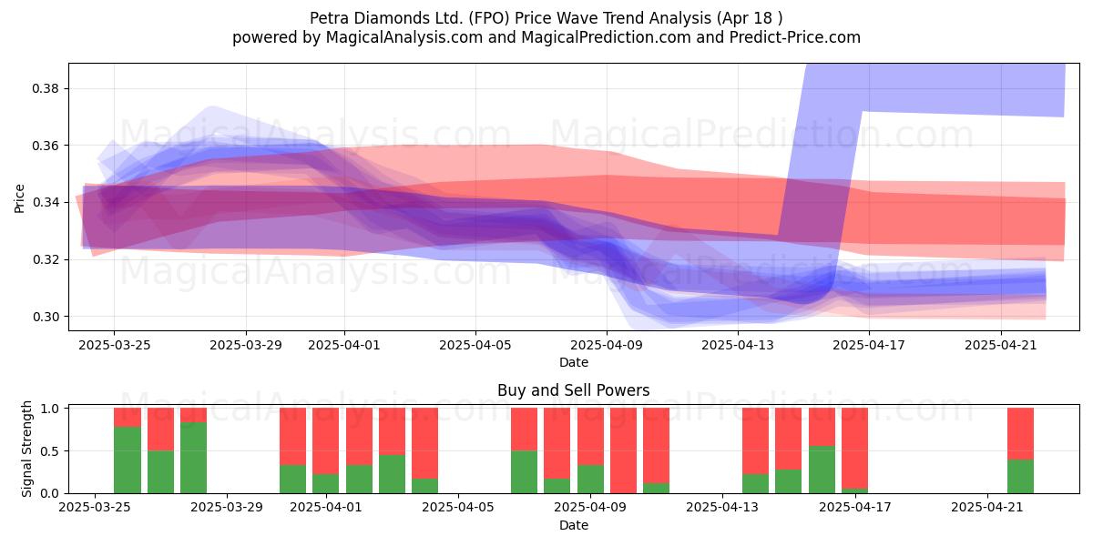  Petra Diamonds Ltd. (FPO) Support and Resistance area (18 Apr) 