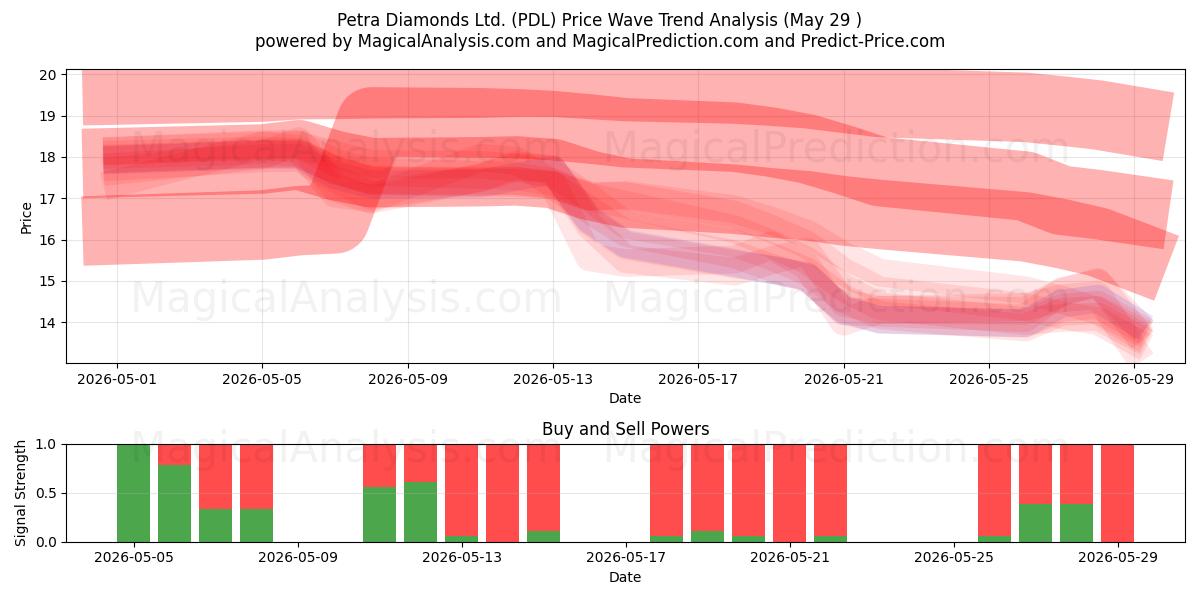  Petra Diamonds Ltd. (PDL) Support and Resistance area (28 May) 