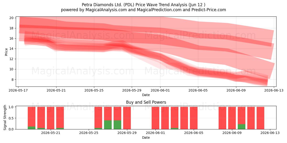  Petra Diamonds Ltd. (PDL) Support and Resistance area (09 Jun) 