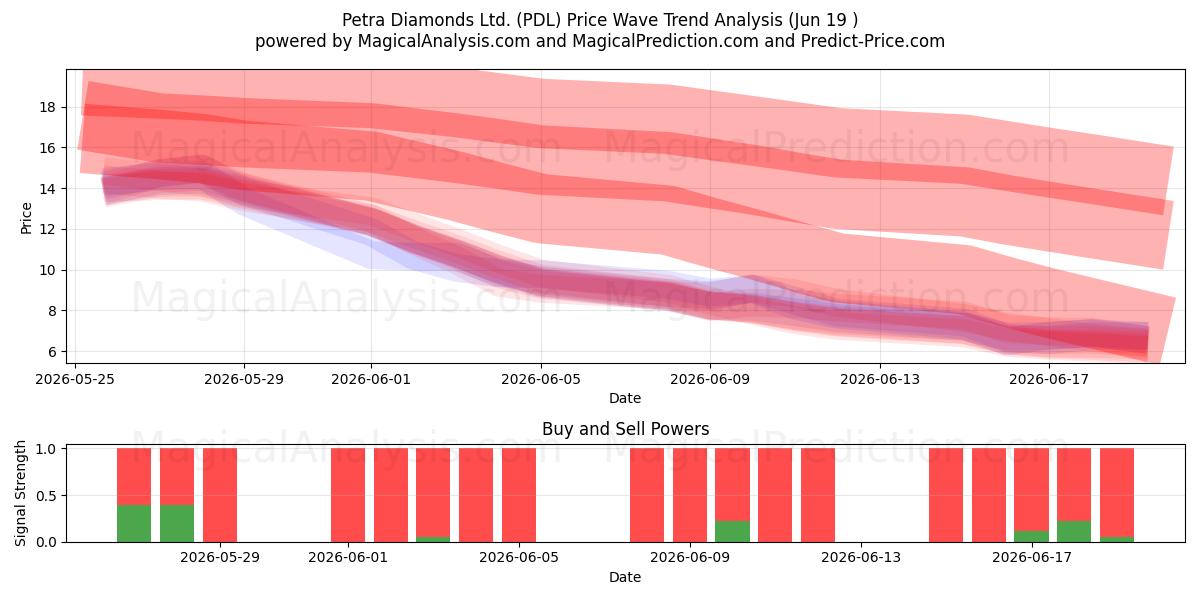  Petra Diamonds Ltd. (PDL) Support and Resistance area (18 Jun) 