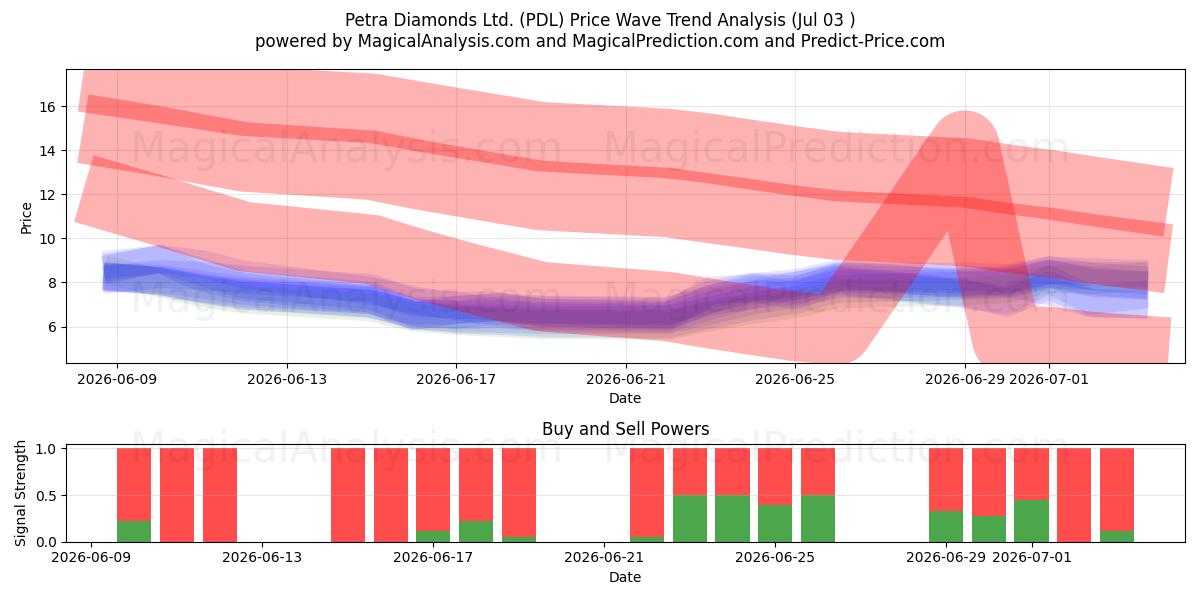  Petra Diamonds Ltd. (PDL) Support and Resistance area (02 Jul) 