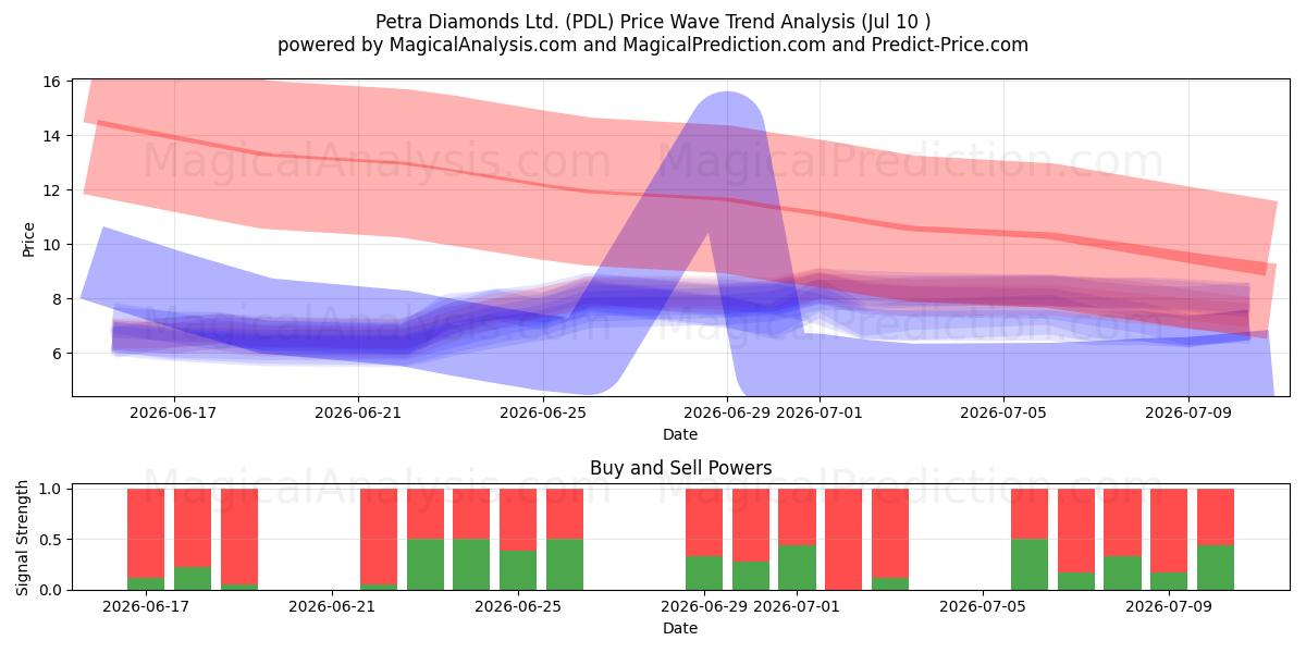  Petra Diamonds Ltd. (PDL) Support and Resistance area (09 Jul) 