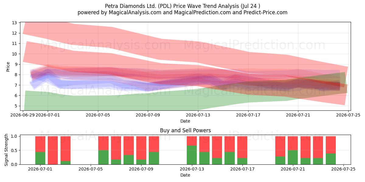  Petra Diamonds Ltd. (PDL) Support and Resistance area (23 Jul) 