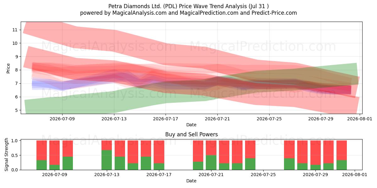  Petra Diamonds Ltd. (PDL) Support and Resistance area (30 Jul) 