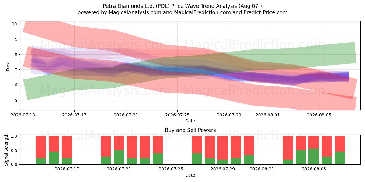  Petra Diamonds Ltd. (PDL) Support and Resistance area (06 Aug) 