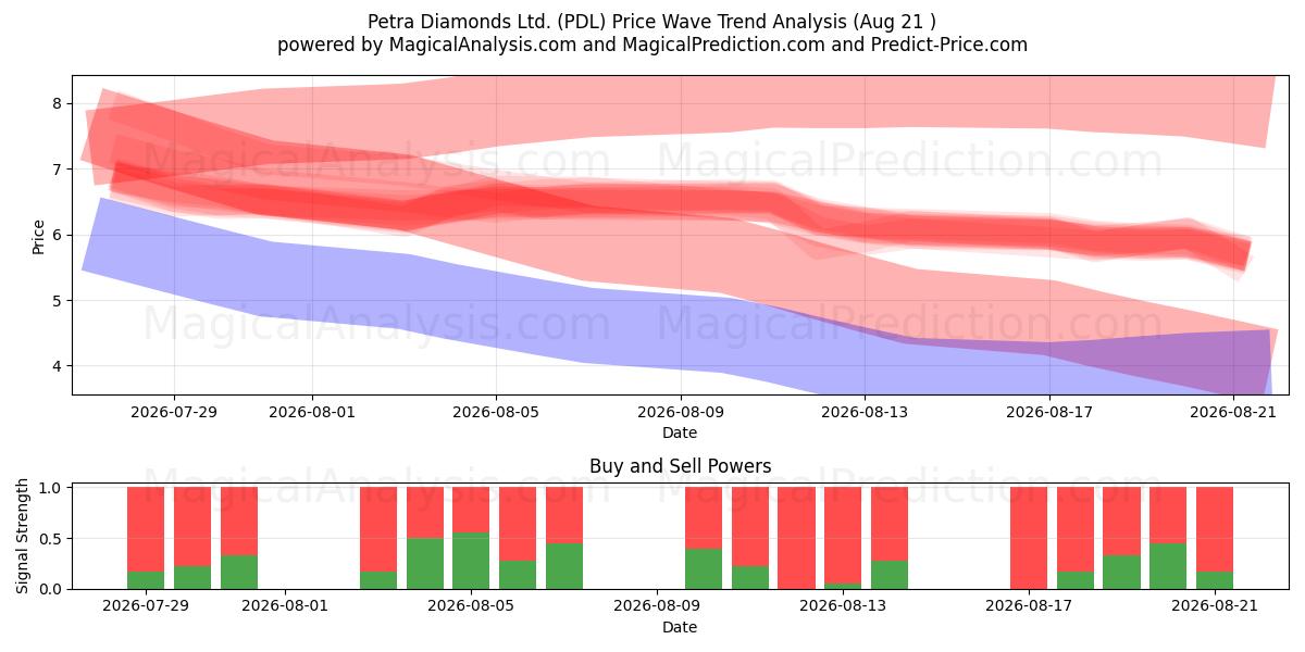  Petra Diamonds Ltd. (PDL) Support and Resistance area (20 Aug) 