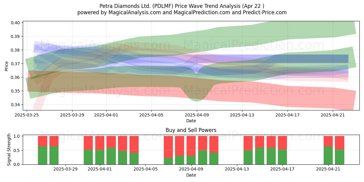  Petra Diamonds Ltd. (PDLMF) Support and Resistance area (22 Apr) 