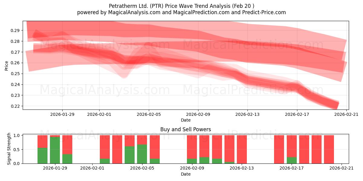  Petratherm Ltd. (PTR) Support and Resistance area (19 Feb) 