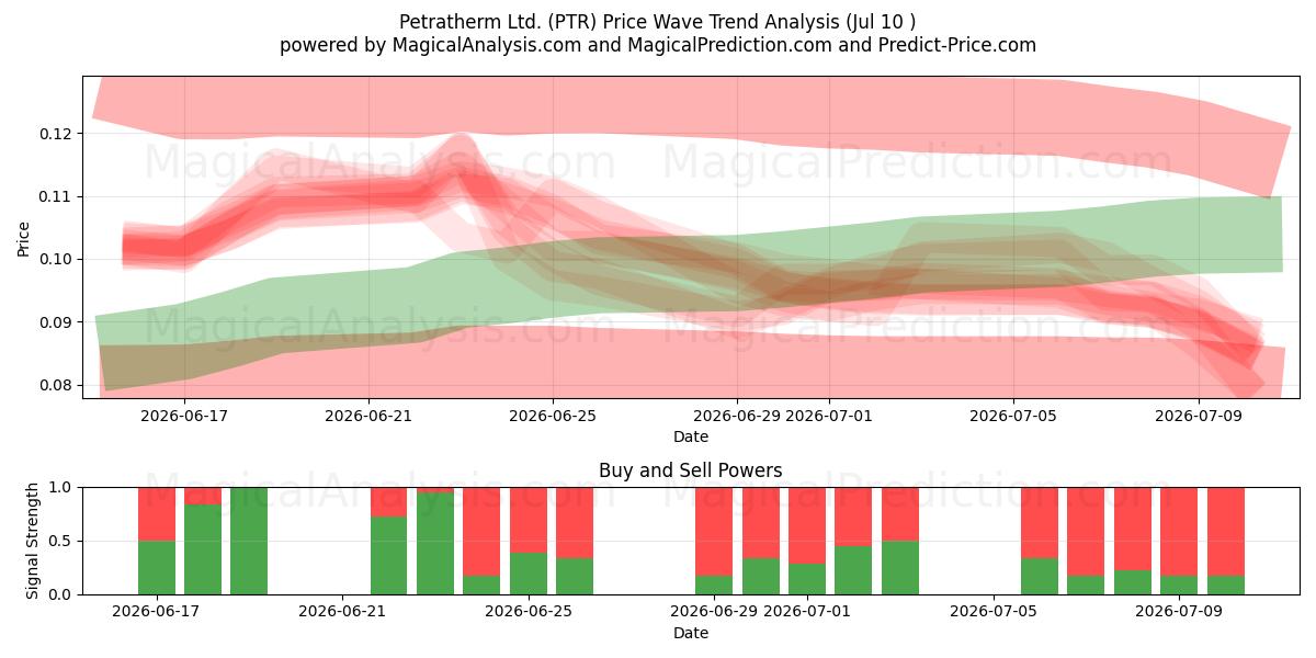  Petratherm Ltd. (PTR) Support and Resistance area (09 Jul) 