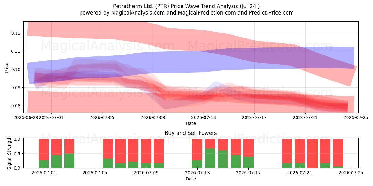  Petratherm Ltd. (PTR) Support and Resistance area (23 Jul) 