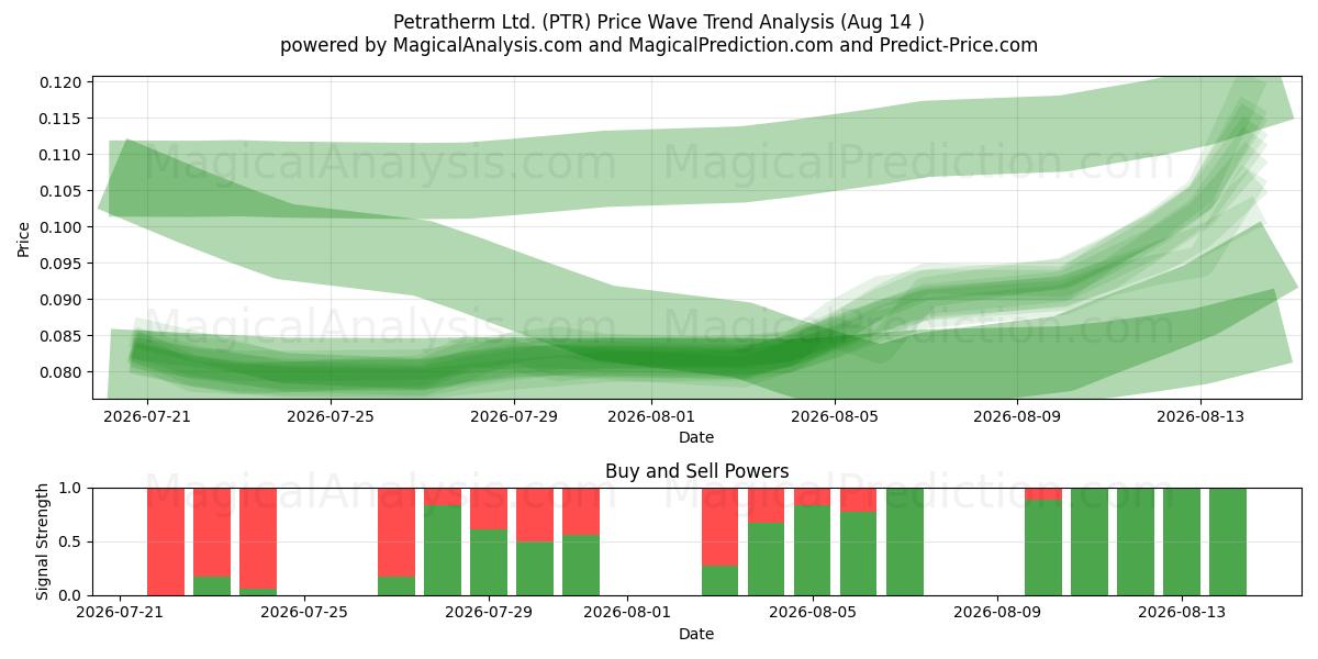  Petratherm Ltd. (PTR) Support and Resistance area (13 Aug) 