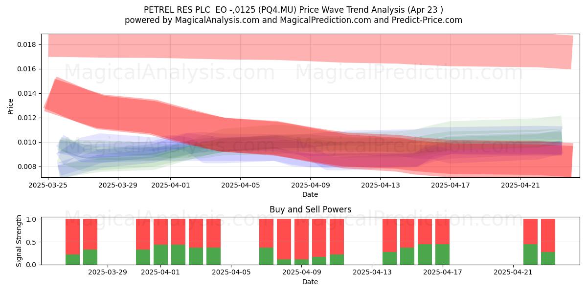  PETREL RES PLC  EO -,0125 (PQ4.MU) Support and Resistance area (23 Apr) 