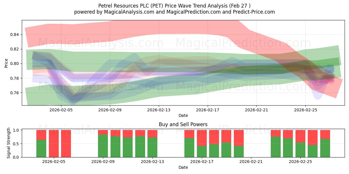  Petrel Resources PLC (PET) Support and Resistance area (26 Feb) 