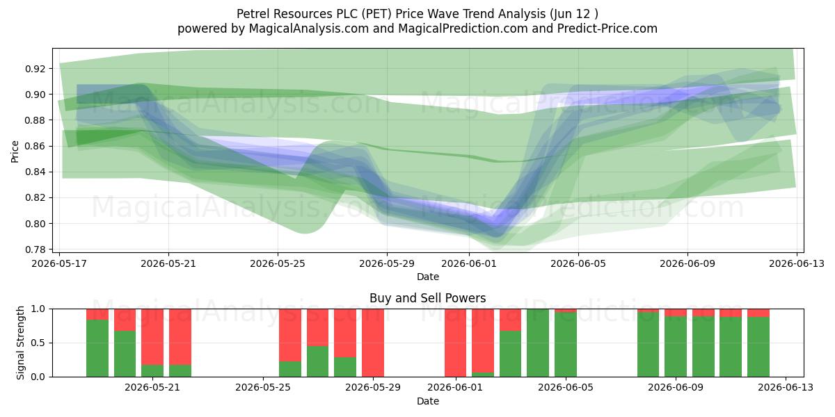  Petrel Resources PLC (PET) Support and Resistance area (28 May) 