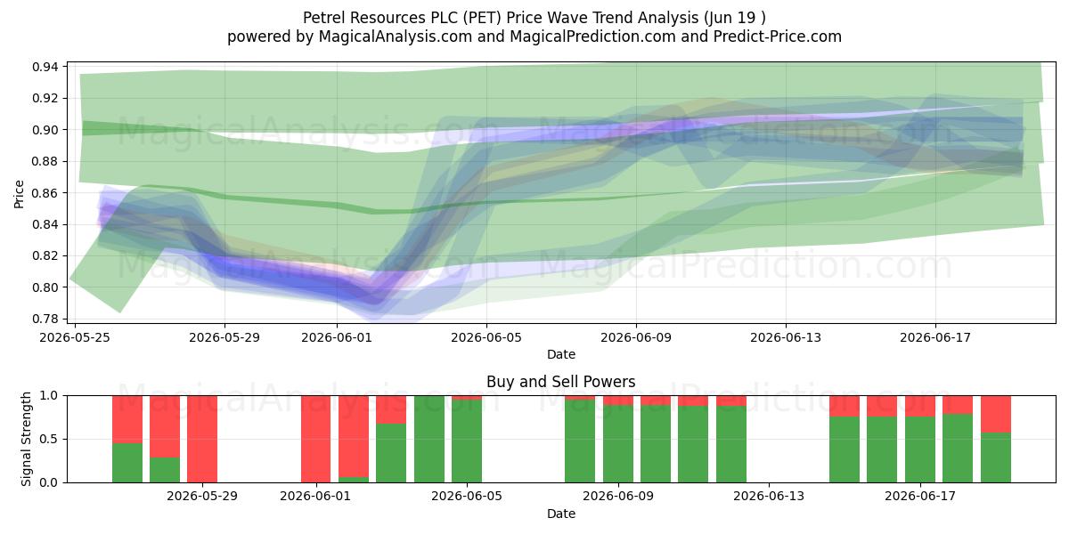  Petrel Resources PLC (PET) Support and Resistance area (18 Jun) 