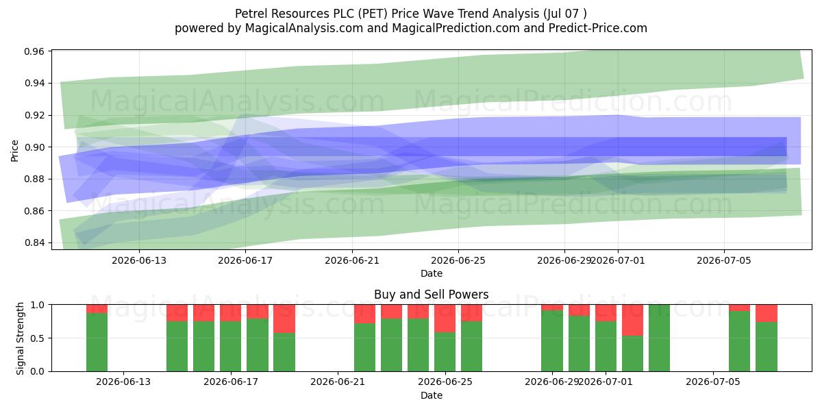  Petrel Resources PLC (PET) Support and Resistance area (06 Jul) 