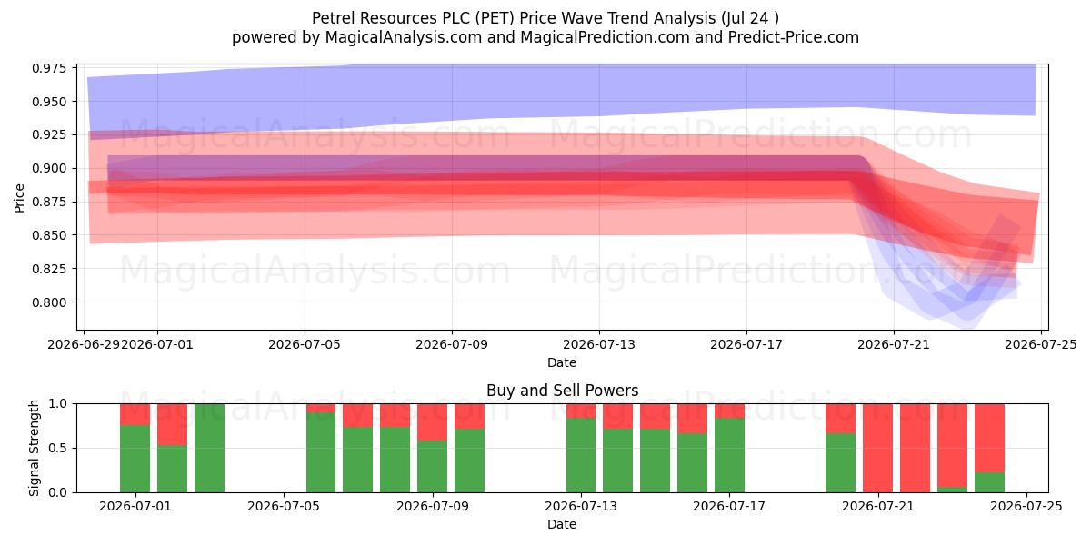  Petrel Resources PLC (PET) Support and Resistance area (23 Jul) 